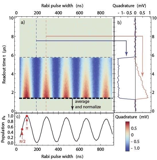 Rabi oscillation measurement. As a function of the width of the control pulse, the qubit evolves periodically from ground state to excited state and back. This results in a sinusoidal readout signal amplitude as a function of the pulse width (horizontal axis) as seen in the color plot in (a). (b) Time-dependent readout signal at two values of the pulse width marked in (a). The time between about 1.2 µs and 5.8 µs corresponds to the readout pulse. (c) Rabi oscillation plot obtained by averaging the data in (a) and normalizing the result to obtain a mean excited-state population. The measurement allows us to determine the parameters for ?- and ?/2-pulses (red marks).