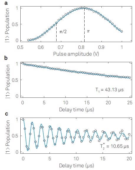 Single qubit characterizations: (a) Rabi-oscillation, (b) Qubit lifetime T1 measurement and (c) Ramsey fringe measurement to extract T*2.