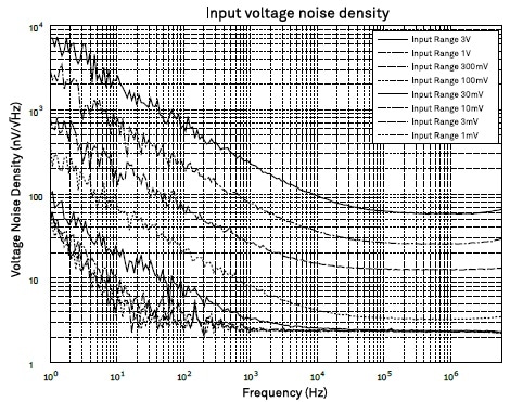 The voltage noise density at the Voltage Input of an MFLI Lock-in Amplifier plotted for available input ranges.