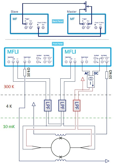 Top: cabling for automatic synchronization of two MFLI instruments using the multi-device synchronization (MDS) tool. Bottom: wiring schematic for noise measurements. The AC and DC voltages from the right MFLI are used to control the output of a low-noise, precision current source. There are two flux bias lines on the chip inductively coupled to the SQUID loop. An AC flux is applied using the Signal Output of the left MFLI and a DC flux using the Auxiliary Output of the right MFLI.