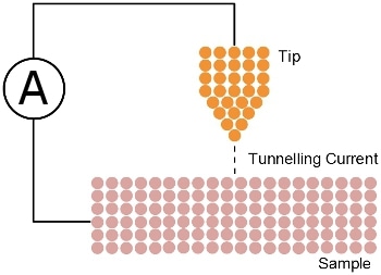 Schematic of an STM - the tunneling current varies with the distance between the tip and the atoms on the surface, allowing defects and even individual atoms to be mapped.