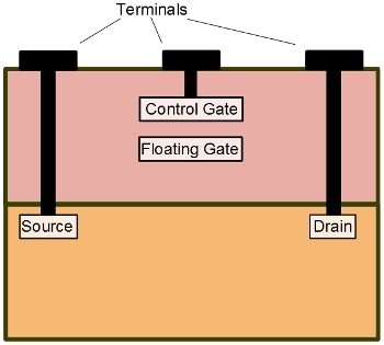 Schematic of a floating-gate transistor. Trapping an electron in the floating gate causes a change in the voltage across the control gate. Each transitor stores a bit of information.