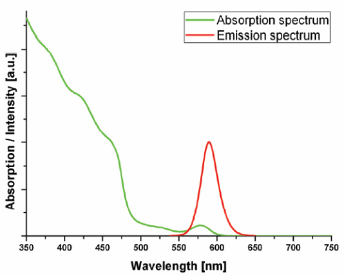 Absorption and emission spectrum of CANdots® Series A Plus (590nm emission)