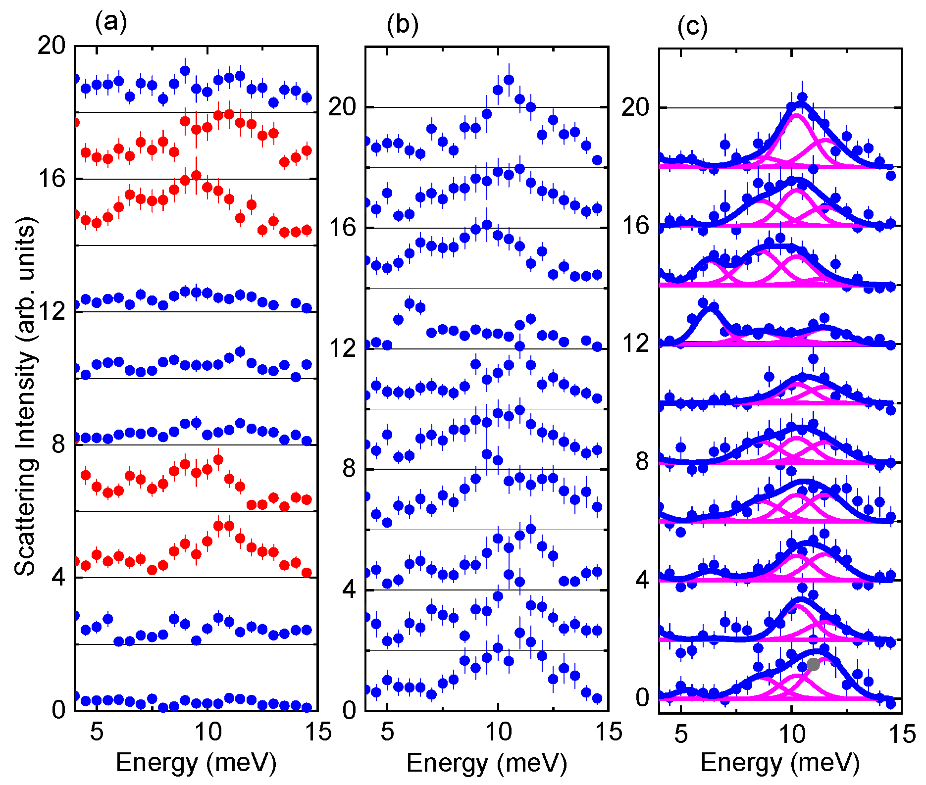 Zone center phonon data obtained from measured S (Q, ?) of Ba8Ga16Ge30. The binning was ?H = ?K = ?L = ±0.1 reciprocal lattice units (r.l.u.). The wavevectors (H,K,L) in order from top to bottom are: (a) Q = (2,-1,-3), (-2,-1,-7), (-2,-1-9), (-4,0-11), (-4,0,-3), (-4,0,-4), (-4,0,-6), (-1,0,-10), (-10,-9,2), (-7,-9,3); For (b, c): Q = (-9,-10,-4), (-8,-7,-10), (-7,-8,-9), (-1,-4,-3), (-10,-9,2), (-3,-4,-9), (-5,-9,-8), (-6,-8,-9), (-7,-10,-2), (-1,0,-10). (a, b) data points represent raw data. (c) data points represent background-subtracted data. Magenta curves represent individual phonon peaks determined through the multizone fit. Blue curves are fit results. Peak positions based on the fit are: 5.3 ± 0.1, 6.3 ± 0.1 8.6 ± 0.15, 10.2 ± 0.1, and 11.6 ± 0.2 meV.