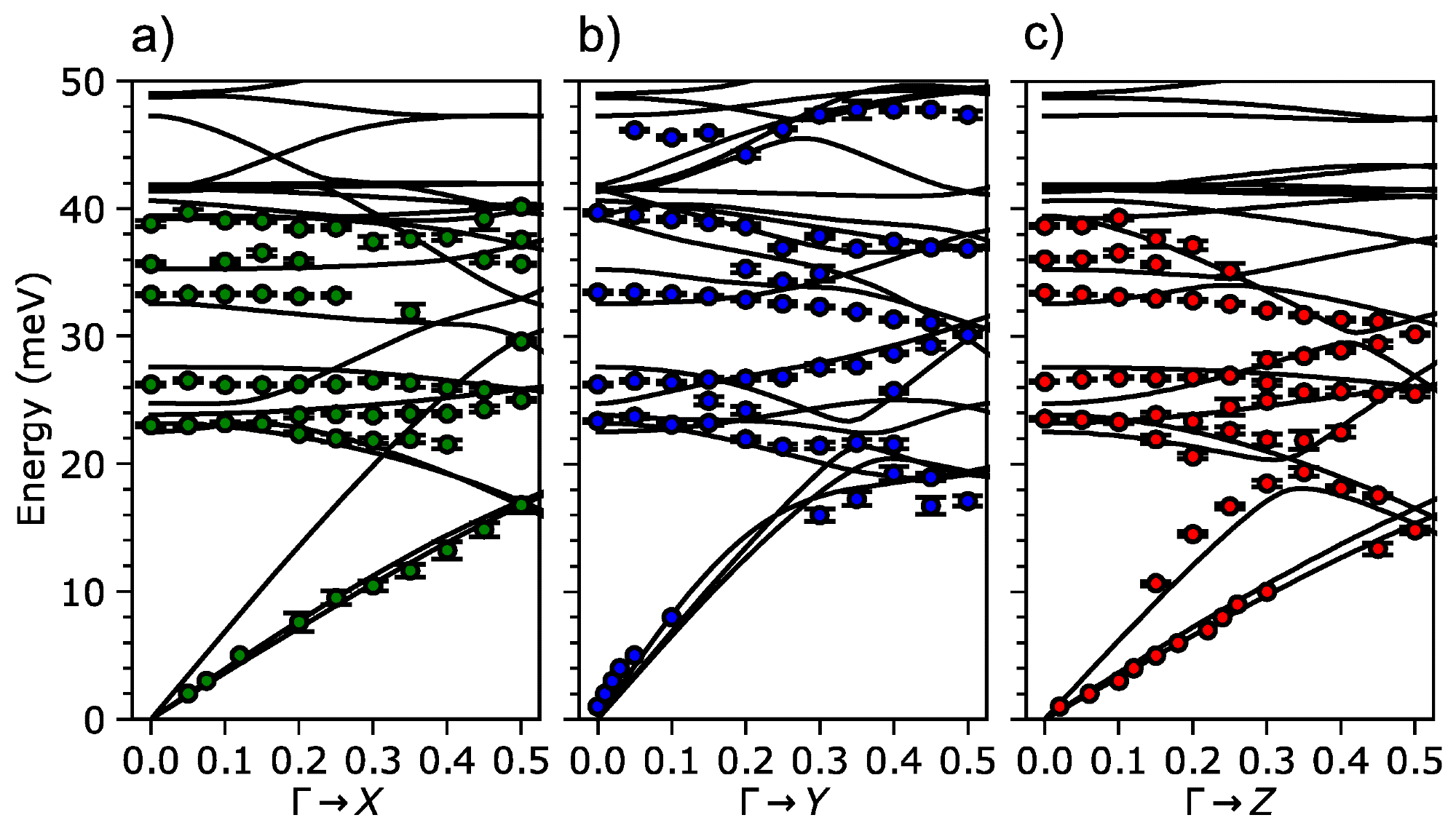 Phonon energies in FeP extracted from TOF data with the help of the Phonon Explorer software compared with DFT calculation results (a) G-X direction; (b) G-Y direction; (c) G-Z direction.
