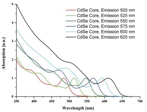Typical spectra for CdSe core quantum dots