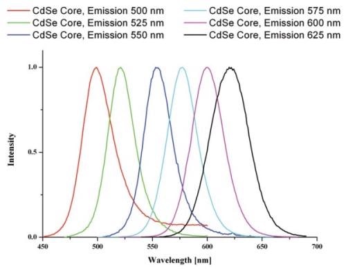 Typical spectra for CdSe core quantum dots