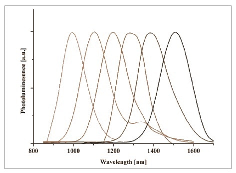 Emission spectra of CANdots Series C nanoparticles with diameters from 3 to 7 nm