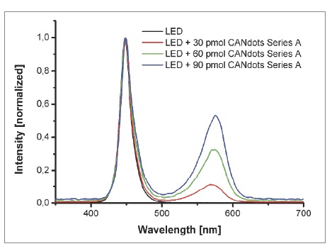 CANdots Series A particles modifying a LED spectra