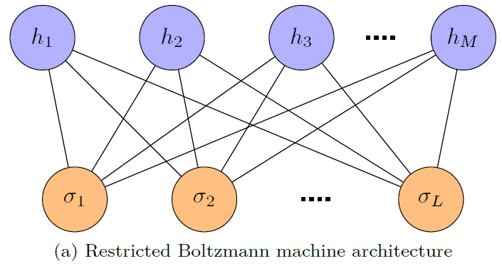 (a) Schematic diagram of a restricted Boltzmann machine showing the visible (orange) and hidden (blue) layers and the connections between the neurons. (b) Error in the time evolution performed using a RBM with 80 hidden units (1700 complex parameters in total), time step 0.01 and 50,000 uniformly drawn samples per time step. For comparison, SR and SR (2) show the stochastic reconfiguration method proposed by Carleo and Troyer, 2017, with two different pseudo-inverse thresholds.