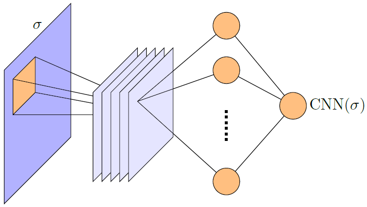 Schematic diagram of a convolutional neural network.