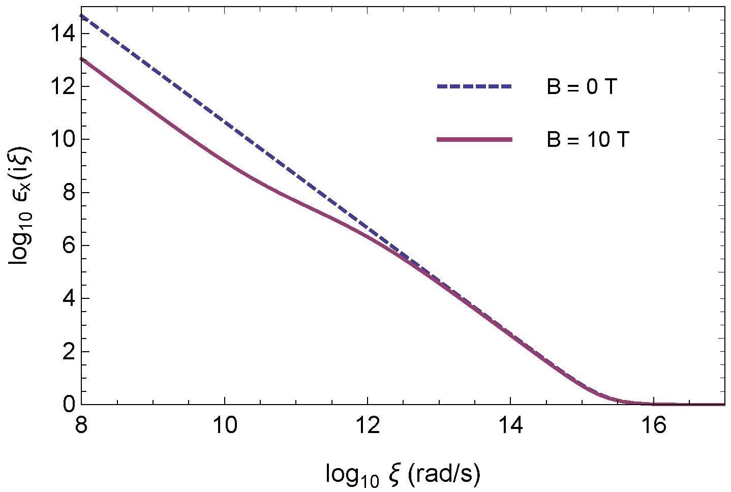 Permittivity parallel to the surface of YBCO in the mixed state at T = 8.82 K (t = 0.1) along imaginary axis in a log–log scale.