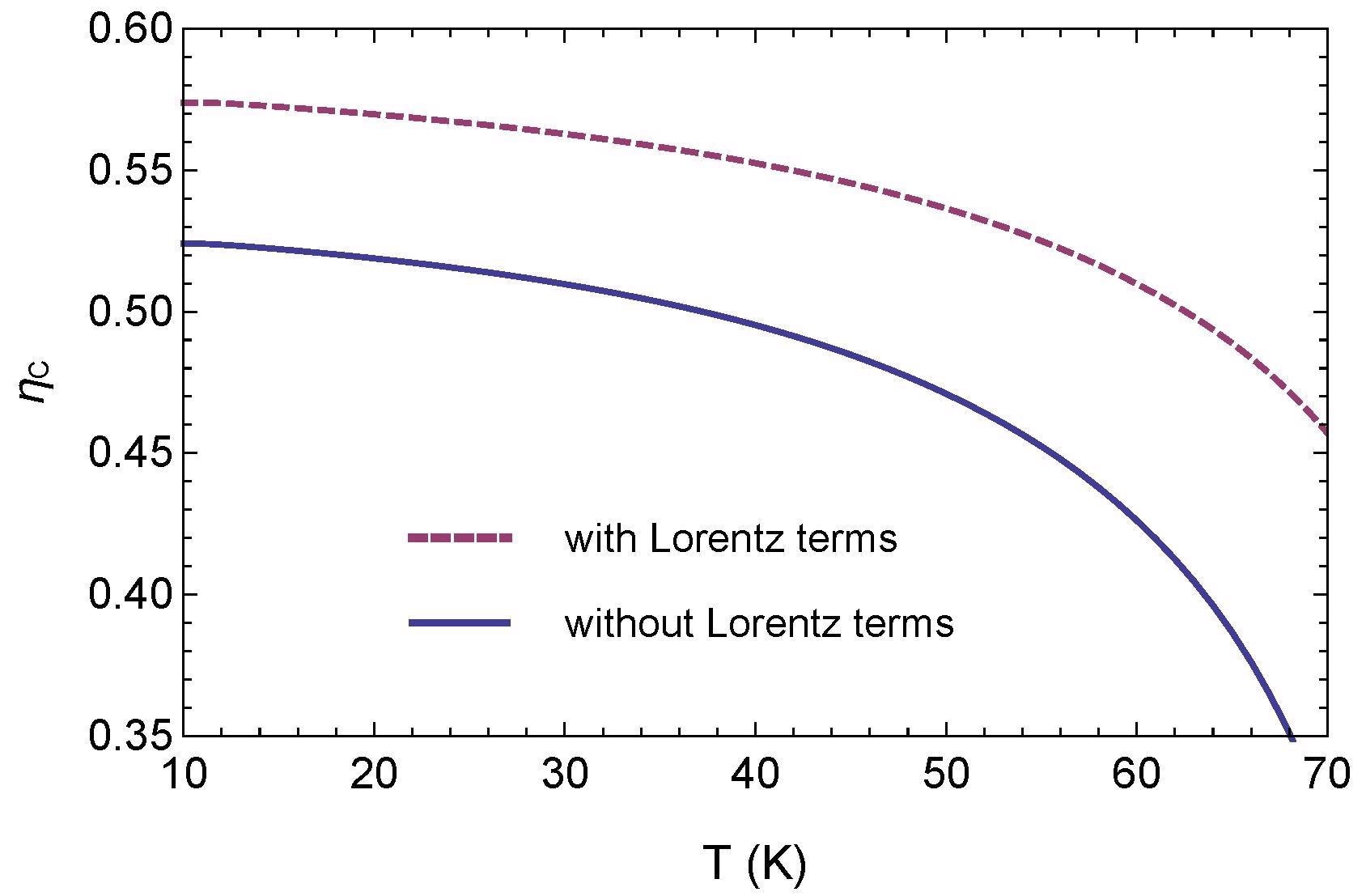 Comparison between normalized Casimir force acting on the superconductive plates with and without terms based on the Lorentz model.