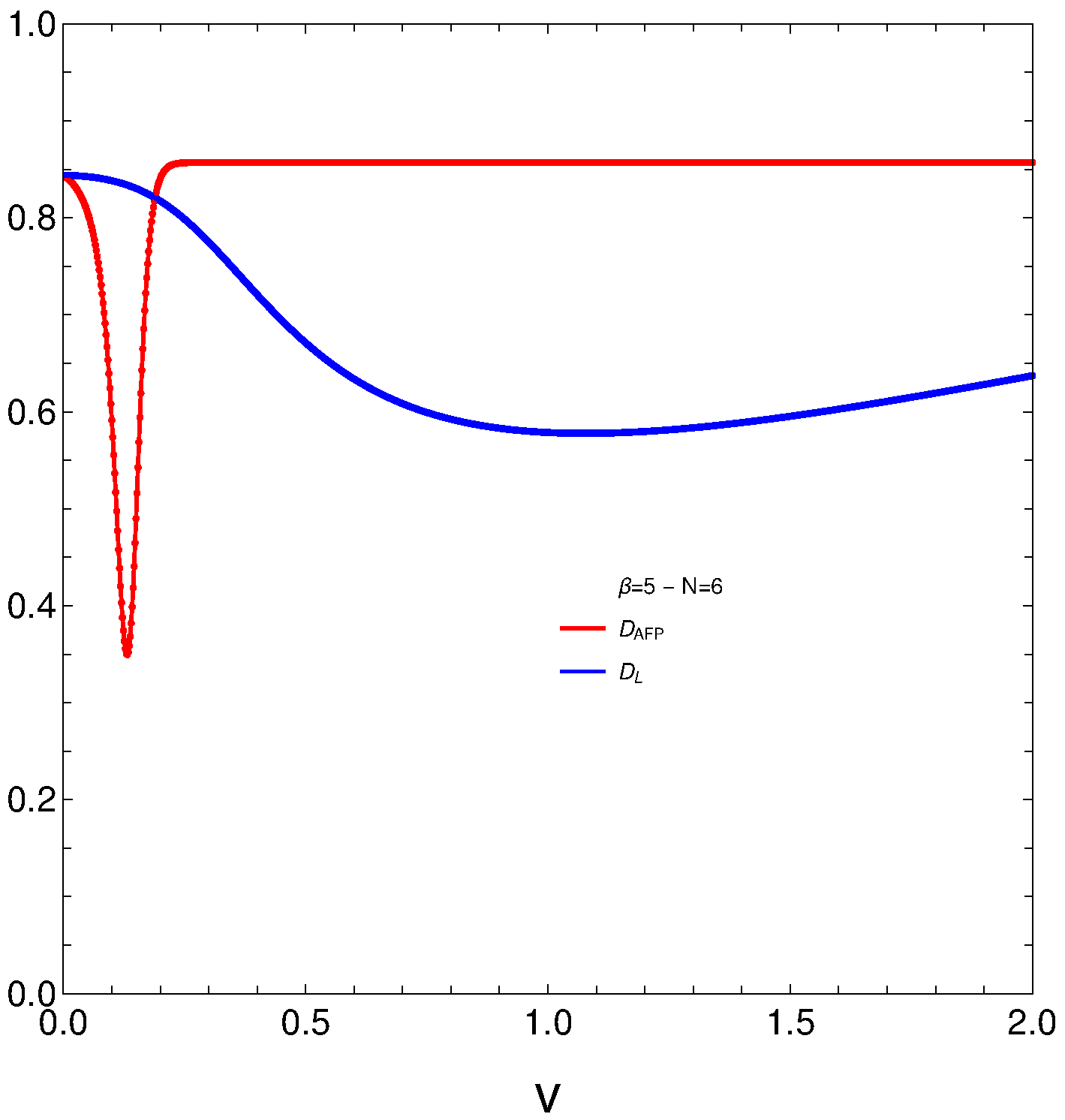 Vertical axis: DAFP (red) and Lipkin’s DL (blue) versus v (horizontal axis). The remaining details are as in Figure 1.
