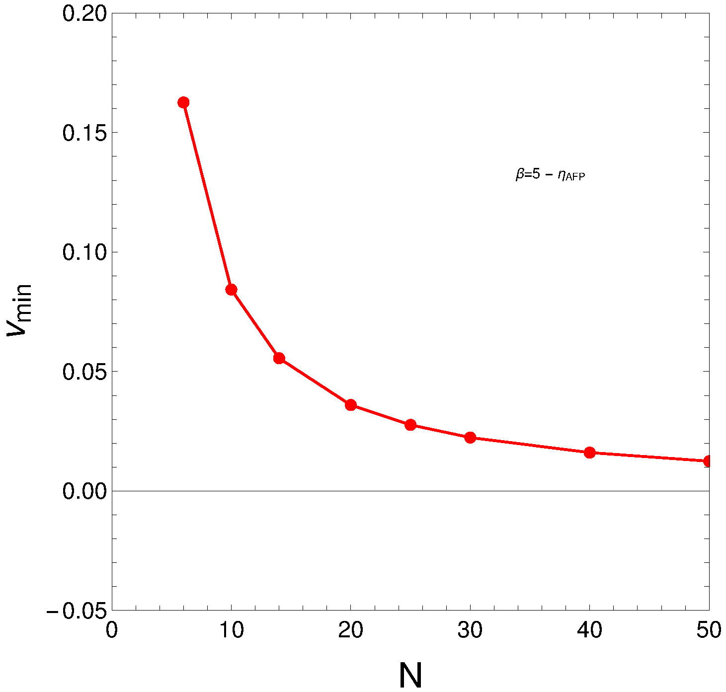 Critical v values versus N. Note that N > 250 does not make sense in a nuclear context.