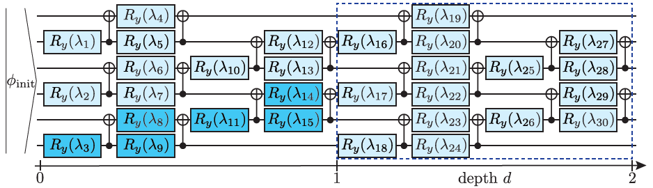Variational PQC ansatz of depth d for 6 qubits. The variational parameters ?j are in single-qubit rotation gates Ry(?j ) = exp(-i?jsy/2) where sy denotes the y Pauli matrix. In naïve VQAE, |finitin+1 = |0in+1 and the circuit structure inside the dashed box is repeated d times. In adaptive VQAE, |finitin+1 = |?0in+1 and only the dark blue gates with adjacent CNOTs form our variational ansatz.