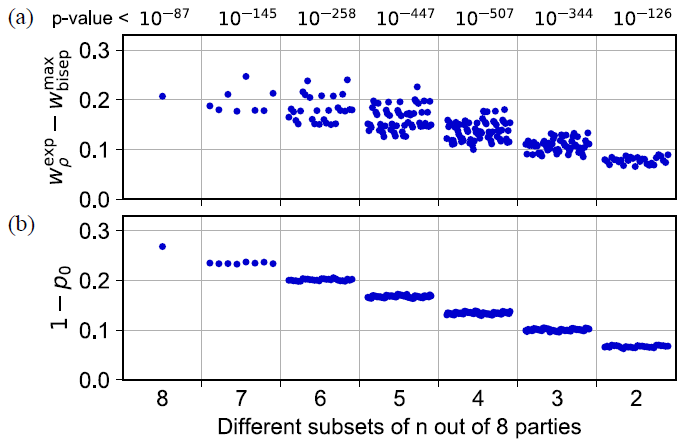 Results of the witness for N = 8. The witness is applied to all possible different subsets of n out of N parties where the discarded parties are traced out. The plots show (a) the violation of the witness wpexp - wbisepmax with the maximum p-value for each fixed number of subsets indicated on top and (b) 1-p0 where p0 is the probability of the vacuum component for each subset of parties.