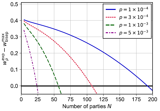Calculation of the witness violation wpexp - wbisepmax as a function of the number of parties N for a state ? = (|1??1| + p|2??2|)/(1 + p) input to an N-port beam splitter after undergoing a loss channel with transmission ? = 0.3. The two-photon probability p = 5 × 10-3 is a good approximation for the state generated in the experiment. In this calculation, we assume a perfectly balanced state and fix the displacement amplitude for the measurement to a = vln 2 ˜ 0.83 f