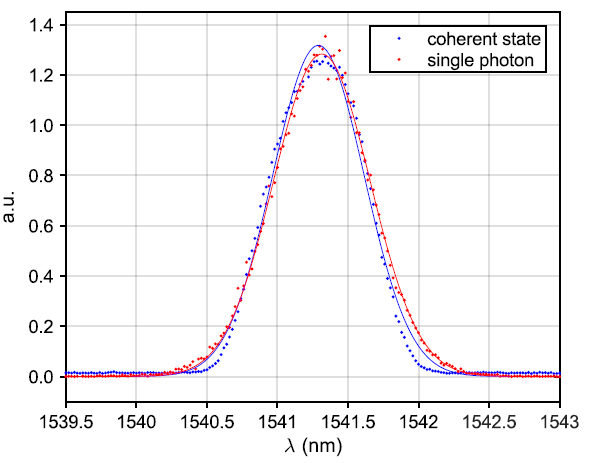Normalized measured spectra and Gaussian fit of single-photon and coherent states. The spectra are measured with a tunable grating filter with a FWHM of 0.2 nm inserted before the SNSPD.