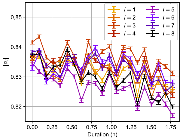 Measurement of the displacement amplitudes |ai| for each spatial output mode i during the data acquisition. For each point, counts are acquired for 1 min.
