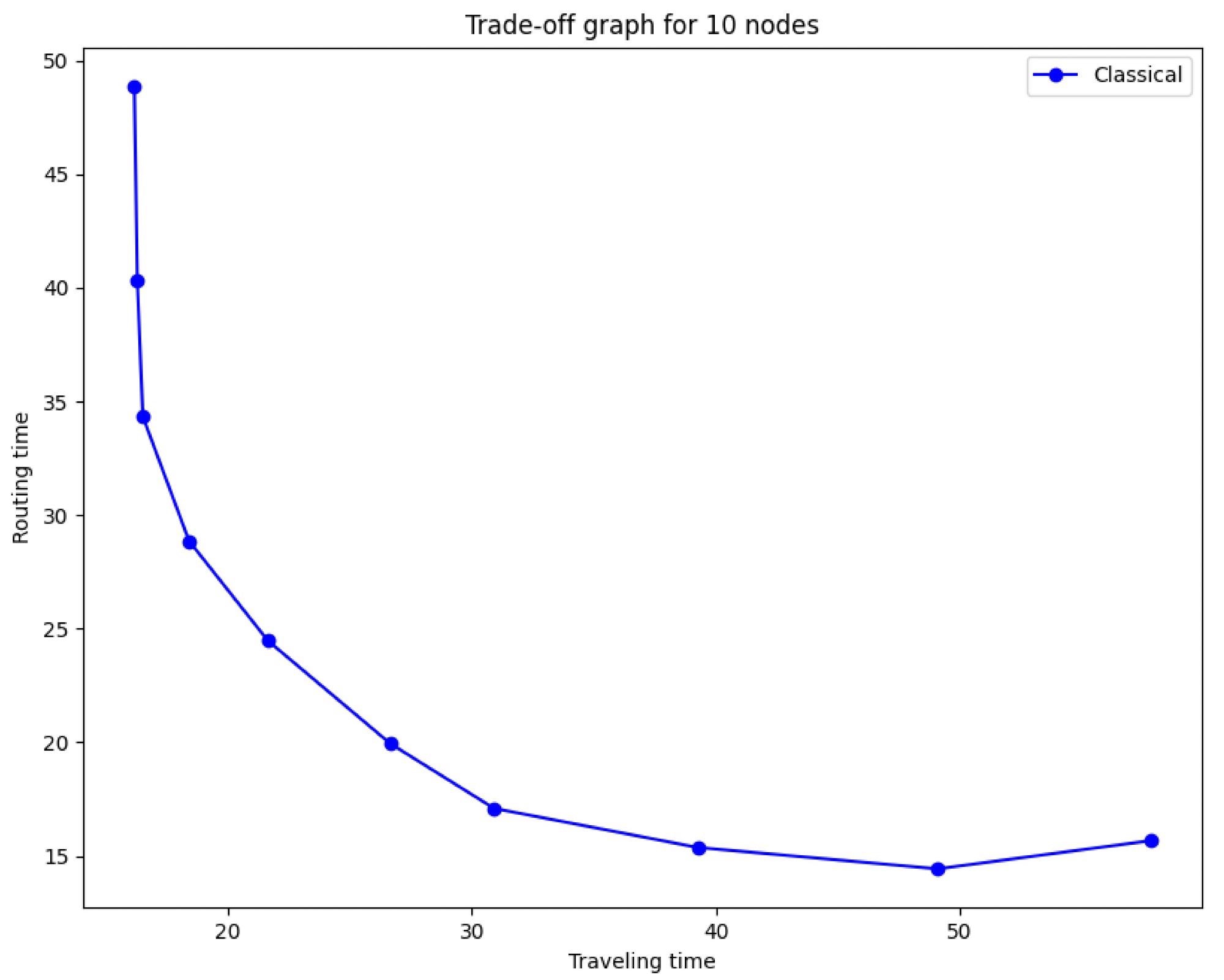 Trade-off between traveling and routing time for different p values between 0 and 0.9. Values of p closer to 0 give a high traveling time and low routing time. Values of p closer to 1 give a low traveling time and high routing time.