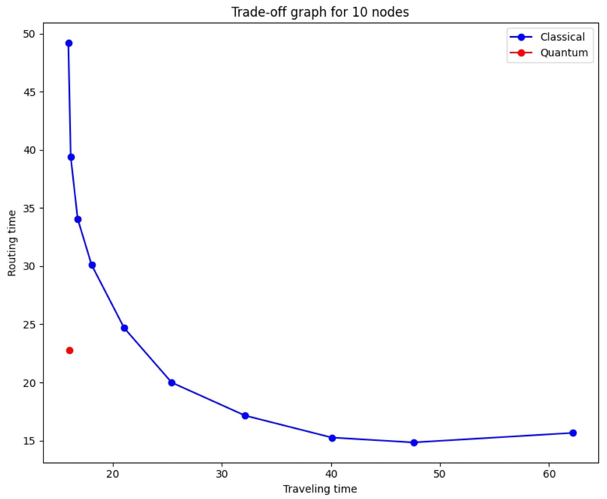 Trade-off barrier broken by quantum protocol. In red the quantum strategy, in blue different mixed classical strategies with p values between 0 and 0.9.