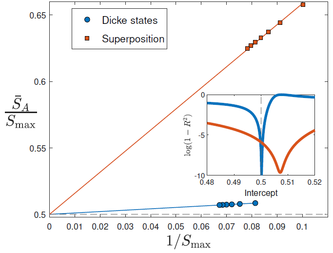 Normalized average entanglement for the complete Dicke basis and the basis consisting of an equal superposition of conjugate Dicke states as a function of 1/Smax(= 1/ log(N/2 + 1)) at half bipartition. The linear fits correspond to a + b/Smax with intercept a fixed to 1/2. N ? [104, 6 × 104] for the Dicke basis, and [4 × 103, 2.8 × 104] for the superposition basis for the shown data points. Inset shows log (1 - R2), where R2 is the coefficient of determination of the linear fit, for different fixed values of the intercept a. At a = 1/2, the values of (1-R2) are 10-10 and 10-5 for the Dicke basis and the superposition basis, respectively.