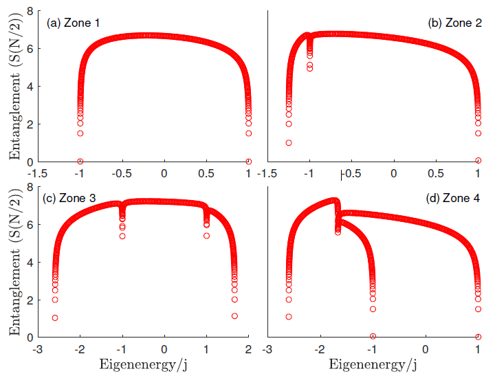 Distribution of entanglement entropy at half-bipartition for all the eigenstates of the LMG model in the positive parity sector, as a function of their eigenenergy. Zones 1 to 4 corresponds to the choice of four sets of parameters (?x, ?y, h) = (1/2, 1/3, 1), (2, 1/2, 1), (5, -3, 1), and (5, 3, 1) in the model. There are dips in the entanglement distribution at eigenenergies corresponding to the singularities in the density of states. For this plot, we have N = 104.