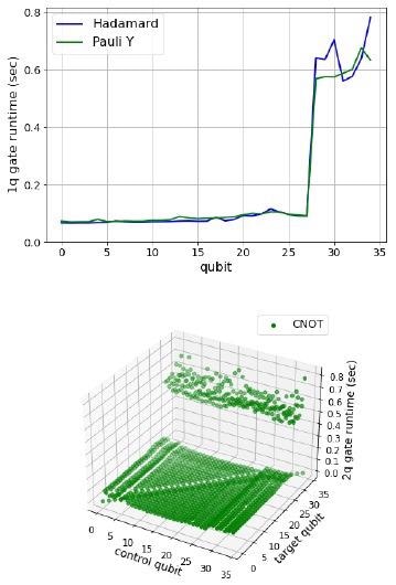 Simulations of n = 35 qubits using 128 MPI processes, each running on one node of Frontera supercomputer. Each process uses 24 OpenMP threads. (Top) Time to execute a 1-qubit gate as a function of the qubit involved. When the gate is executed on qubit with index m = n – [log2 k] (with k being the number of MPI processes), the communication between the MPI tasks is happening between sockets of the same node. For qubits with index larger than m, communication is between distinct nodes. (Bottom) Time to execute a 2-qubit gate as a function of the involved qubits. CNOT is the controlled Pauli X gate.