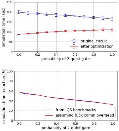 Effect of the compiler pass to optimize quantum circuits for simulation with IQS. (Top) Simulation time of random circuits of 1050 gates on n = 35 qubits. The timings have been estimated for the same configuration used in Figure 1: 128 computing nodes of Frontera supercomputer at TACC. There are m = 28 local qubits. Data points represent the average over 20 random circuits and the vertical bars indicate one standard deviation. (Bottom) Reduction of the simulation time between original and optimized circuit. The blue line is based on direct benchmarks of IQS, the red line is obtained by assuming that operations requiring communication have an overhead of 8.5× with respect to operations implementable locally. This overhead is in line with the benchmarks in Figure 1.