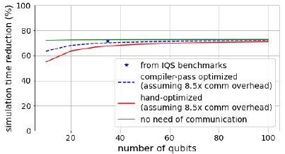 Effect of the compiler pass to optimize QFT-like quantum circuits for simulation with IQS. The blue star uses the benchmark results from Figure 1, while the dashed blue line uses a simplified model in which operations requiring communication have an overhead of 8. 5x with respect to operations implementable locally (see caption of Figure 2). The green line represents the limiting case in which no operation would require communication. For all circuit sizes, it has been assumed that 20% of the qubits are global.