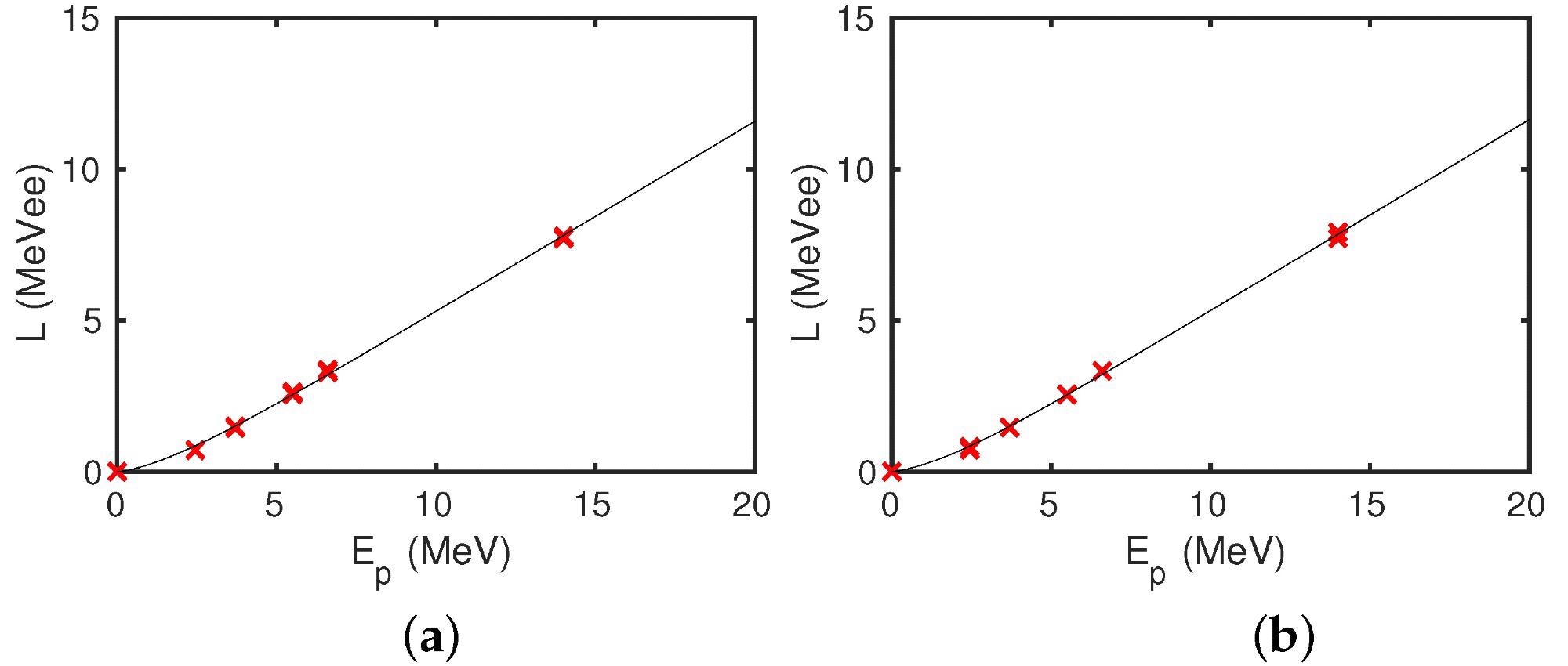 Light output function for all measurements detected using a 1-inch (a) PYR5/DIPN scintillator, and (b) THIO5/DIPN scintillator. The data points are completed with fit functions for each scintillator.