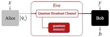 Scenario: Based on the observed data p (b|x, y), and the assumption that Alice’s preparations |?x> have bounded overlap (see text), Alice and Bob can establish a secret key. Eve controls the quantum channel, but can also have full knowledge of the functioning of the devices of Alice and Bob.
