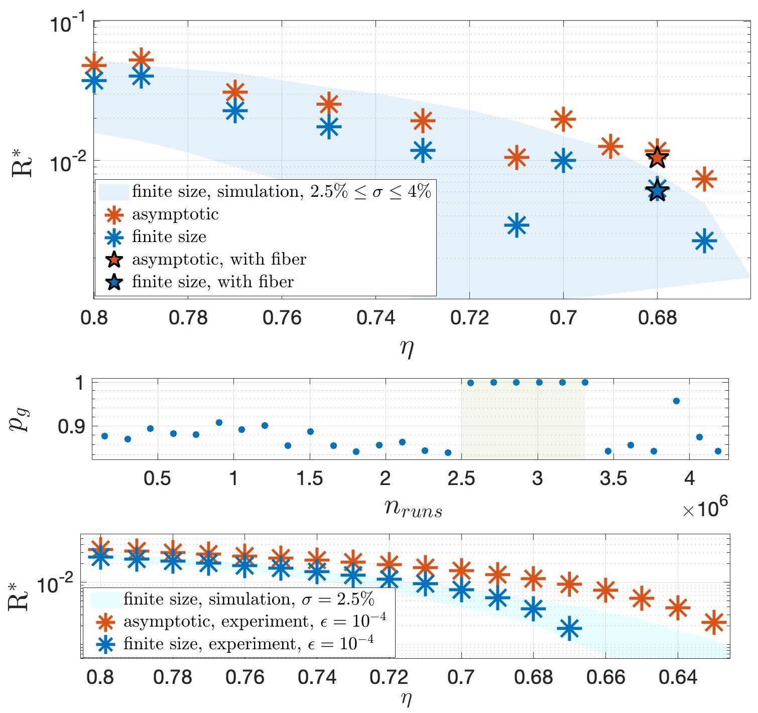 Experimental results. (Top) Key rate R as a function of the transmission ? for the protocol with n = 2 states. Each point represents a run over half an hour, with finite-size bound on the guessing probability (blue), and in the asymptotic regime (red). Data taken with 4.8 km fiber corresponds to blue and red stars. Data is consistent with Monte Carlo simulations with polarization fluctuations 2.5% = s = 4% (blue region, estimated from data). (Middle) Illustration of the self-testing feature of the protocol. After 2.5 hours of operation, we artificially lower the detection efficiency of the SNSPD (shaded region), resulting in a guessing probability pg for Eve that jumps to one, hence R = 0. Later, the SNSPD’s efficiency is brought back to normal, hence pg < 1 again and R > 0. (Bottom) Key rate R vs transmission ? for the protocol with n = 3 states, showing enhanced robustness to losses.