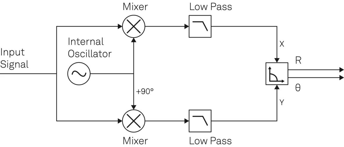 Phase detection using dual-phase demodulation of a lock-in amplifier. The in-phase component X and quadrature component Y are generated with two separate signal pathways to derive the relative phase ? and the signal magnitude R of the input signal. The low-pass filters can help to suppress unwanted frequency components and noise.