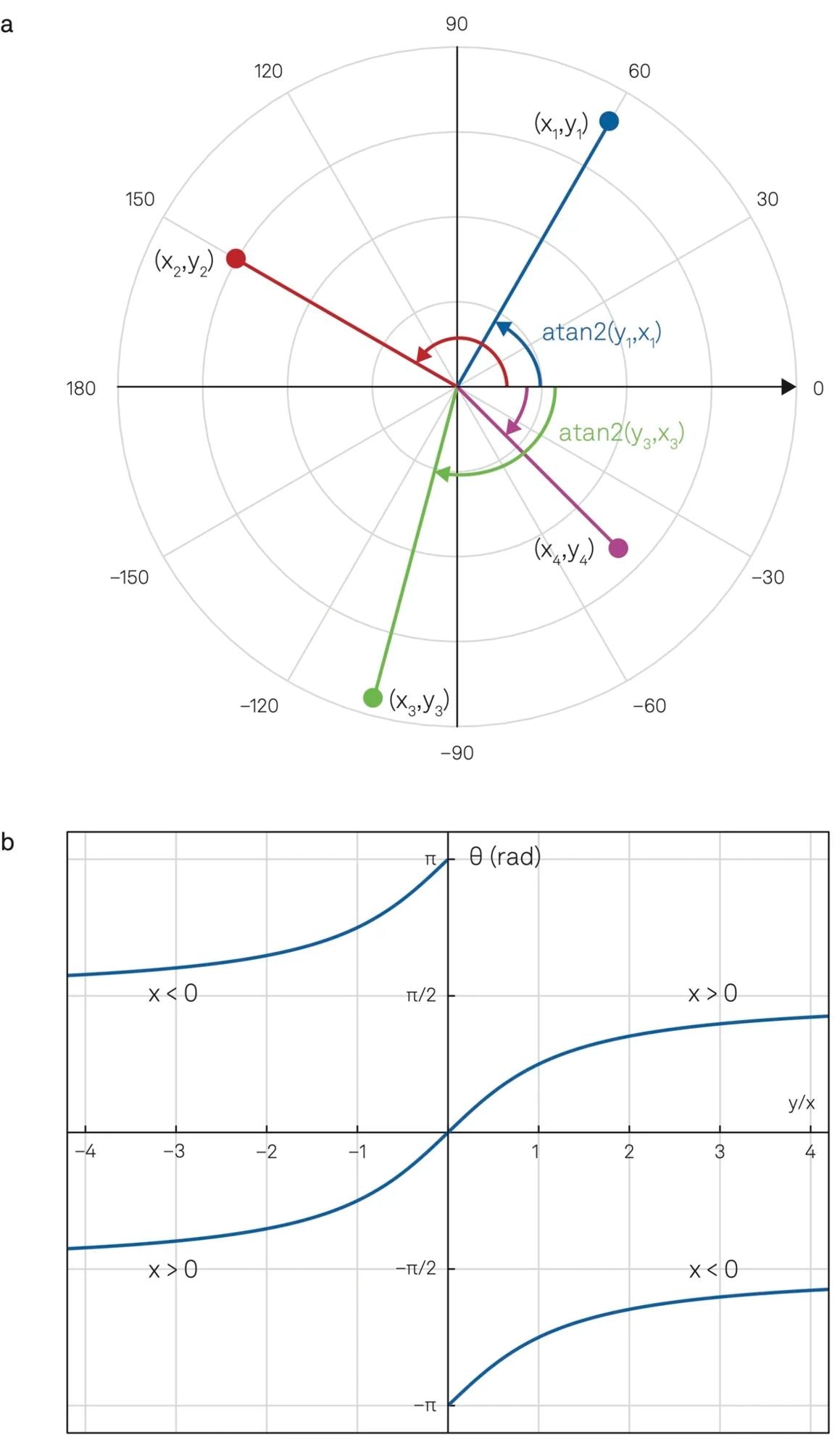 (a) Polar coordinates illustrating the phase of a signal component pair (x,y) that covers a range from -180° to +180° represented by atan2(y,x). (b) Depending on the sign of x, atan2(y,x) is a double-valued function versus the ratio y/x returning the angle between the line to the point (x,y) and the positive x axis.