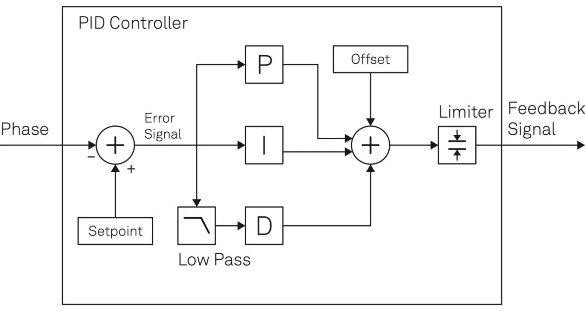Schematic diagram of a PID controller: the phase signal from the phase detector is subtracted from the adjustable phase setpoint and the outcome then passes through the three different branches P, I and D before the resulting signals are added to an offset. A limiter helps restrict the range to a useful parameter space.