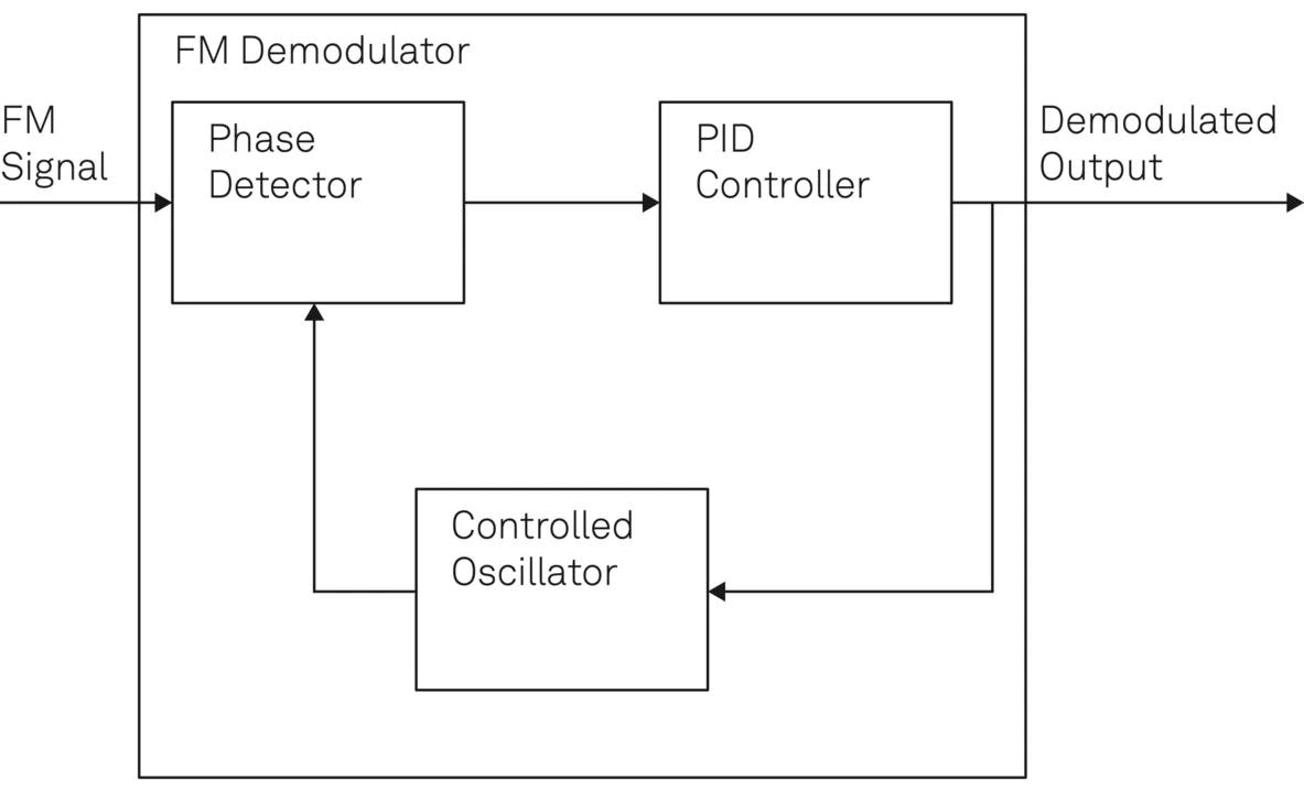 Schematic diagram of a PLL-based FM demodulator where the output of demodulation is proportional to the feedback signal applied to the controlled oscillator.
