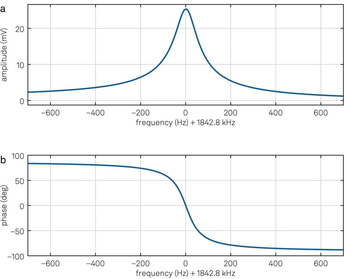 (a) Bode magnitude and (b) phase plots of a crystal resonator measured by the frequency response analyzer of a Zurich Instruments lock-in amplifier.
