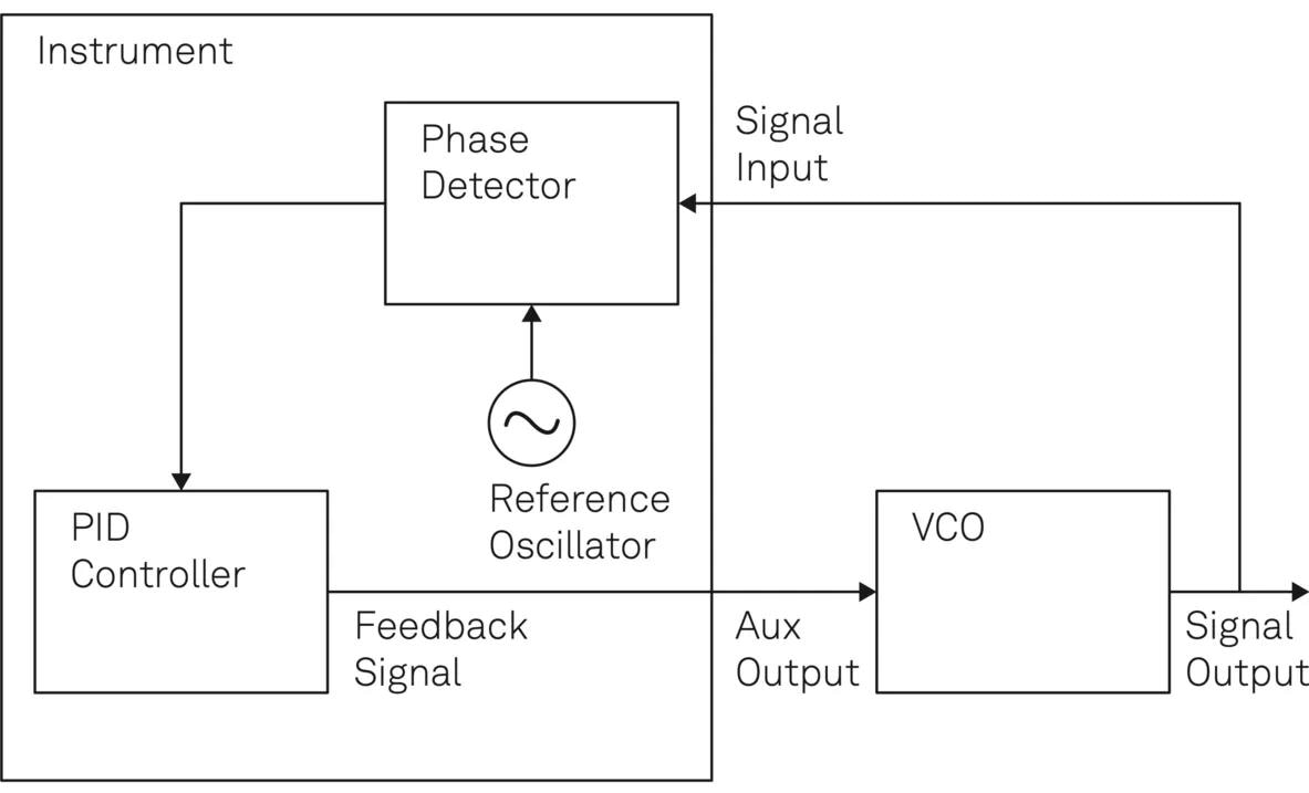 Controlling the frequency of a VCO based on a reference oscillator using a phase-locked loop.