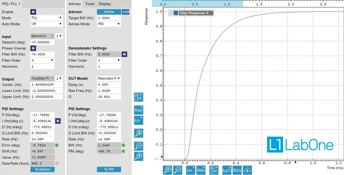 PLL/PID controller tab of LabOne user interface showing the input, output, phase unwrap, and PID parameters (left), PID Advisor, Tuner, and DUT model (middle), and the step response of the final closed-loop system (right).