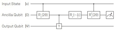 Building block of RUS implementing a quantum neuron. If the ancilla measurement returns 0, the circuit has applied Ry(2q(?)) on the output qubit, with q(?) = arctan(tan2 (?)). If the measure1ment returns 1, the circuit has applied Ry(p/2) onto the output qubit.