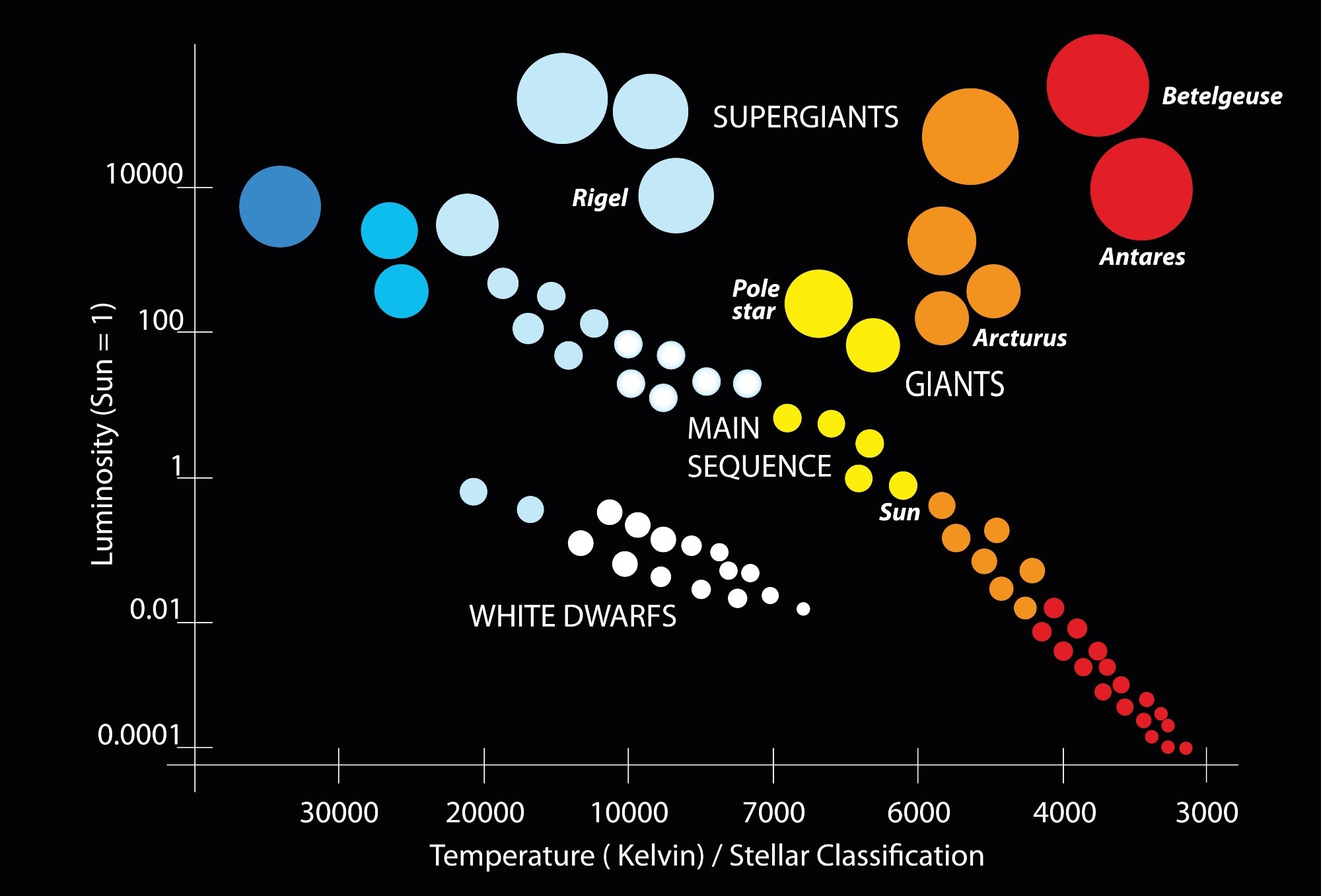 Hertzsprung-Russell Diagram to Study the Evolutionary Stages of Stars