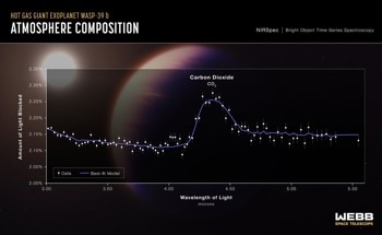 James Webb Space Telescope Detects Carbon Dioxide in Exoplanet Atmosphere