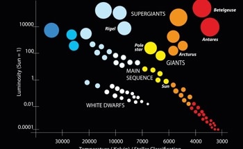 How Do Astronomers Use the Hertzsprung-Russell Diagram to Study the Evolutionary Stages of Stars?