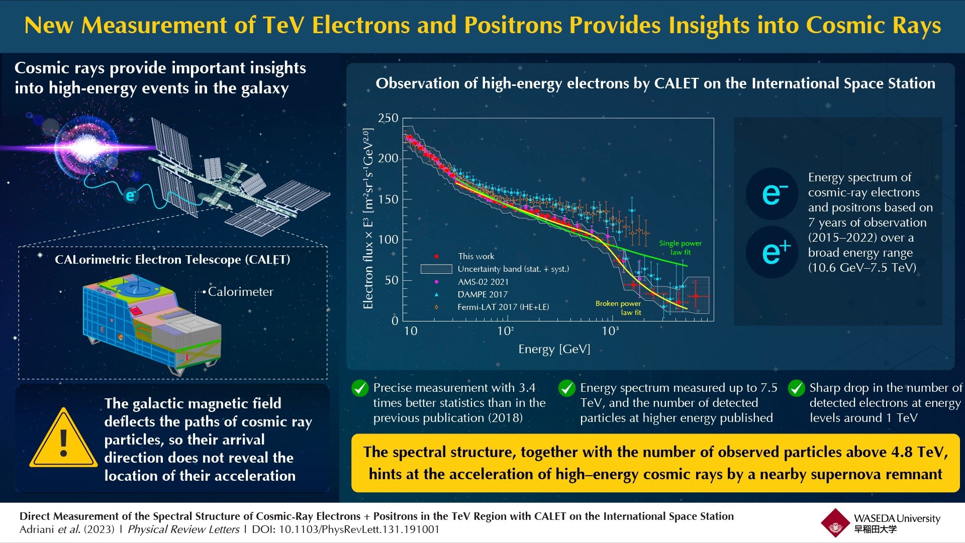 CALET Mission Detects Cosmic-Ray Electrons with Energies up to 7.5 TeV