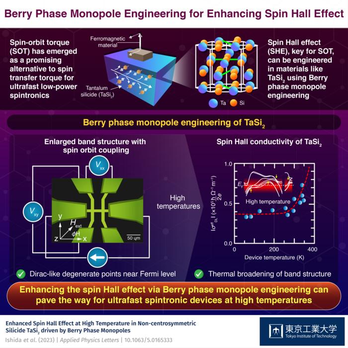 Berry Phase Monopoles Drive High-Temperature Spin-Orbit Torque Efficiency