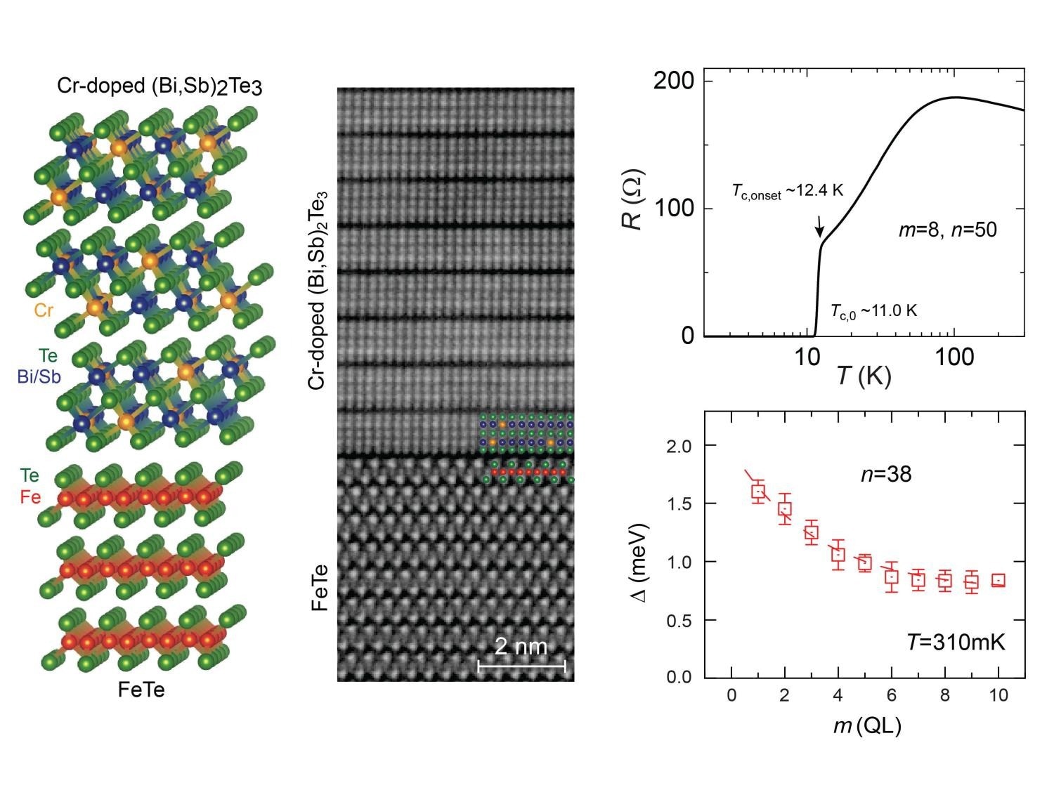 Exploring the Possibilities of Combining Materials for Unique Superconductivity