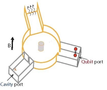 The nonreciprocal device, with its circulator (center), qubit port, superconducting cavity, and output port. Image Credit: University of Massachusetts Amherst