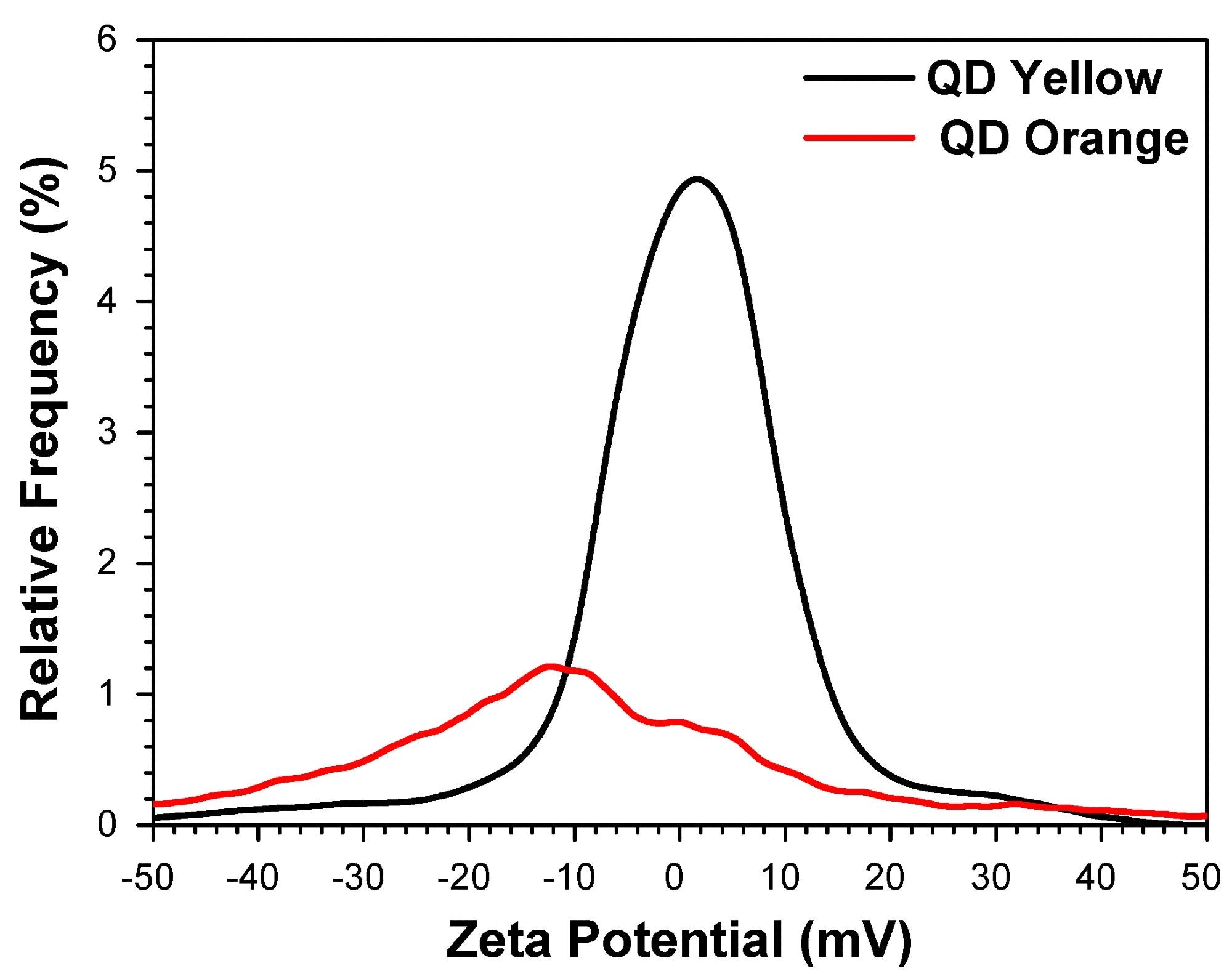 Microwave-Synthesized CdTe/Glutathione QDs in Antibody Testing